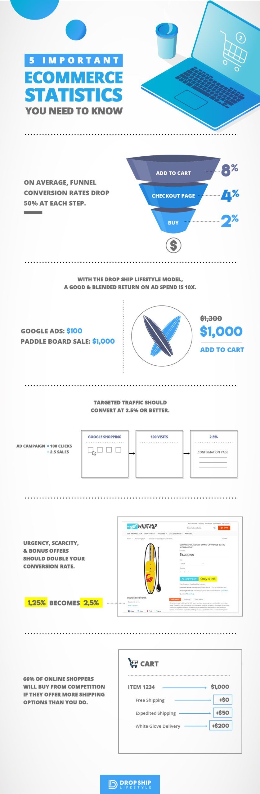 ecommerce statistics infographic ecommerce statistics infographic