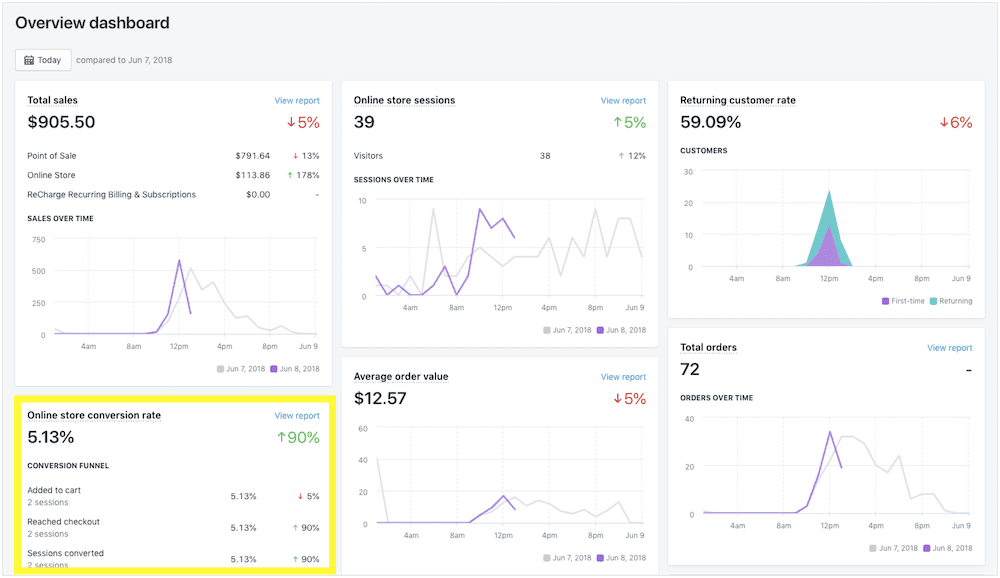 shopify sales funnel dashboard shopify sales funnel dashboard