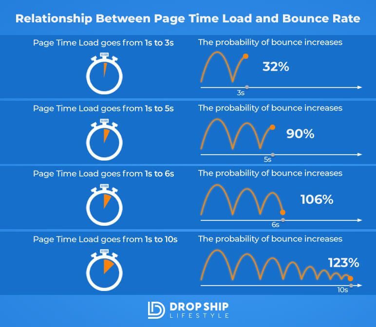 Prioritize Page Speed Prioritize Page Speed - Infographic