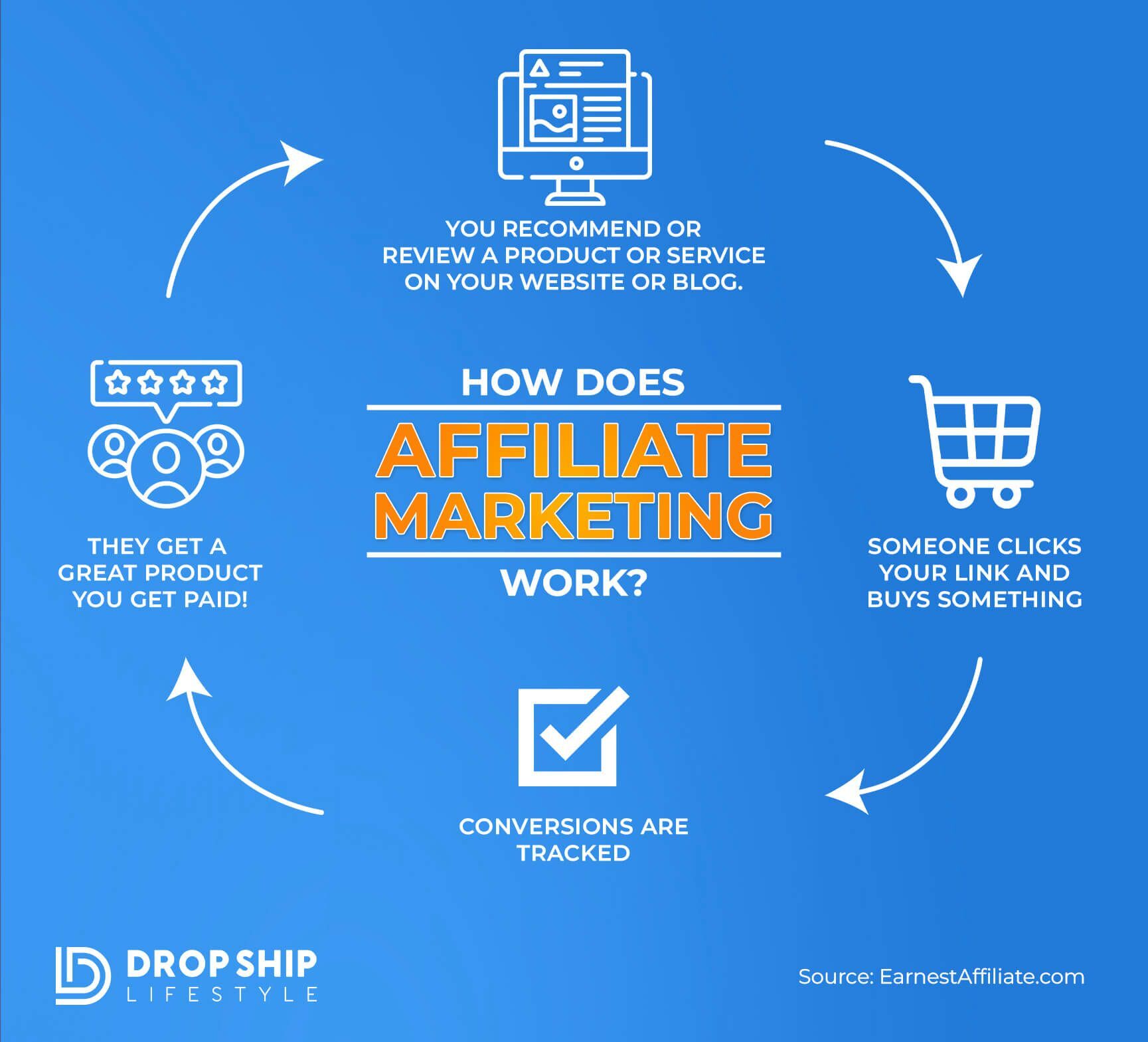 What is affiliate marketing? Infographic What is affiliate marketing?