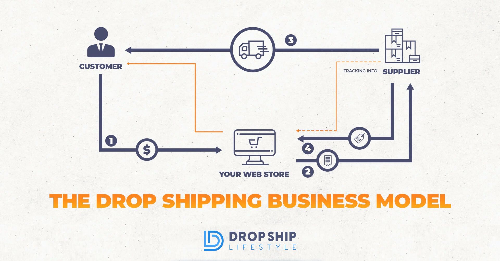 What is dropshipping? Infographic What is dropshipping?