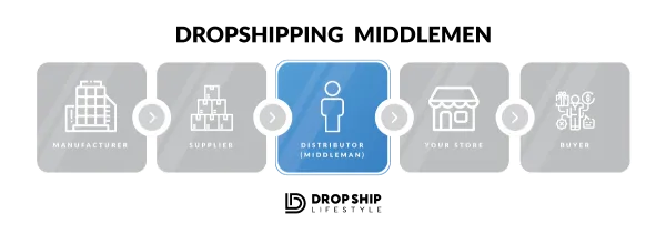 dropshipping-middlemen dropshipping-middlemen-infographic