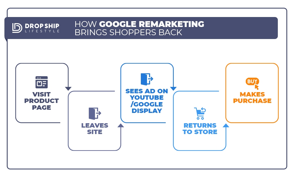 Google Remarketing for High-Ticket Dropshipping Stores Google Remarketing for High-Ticket Dropshipping Stores - Infographic