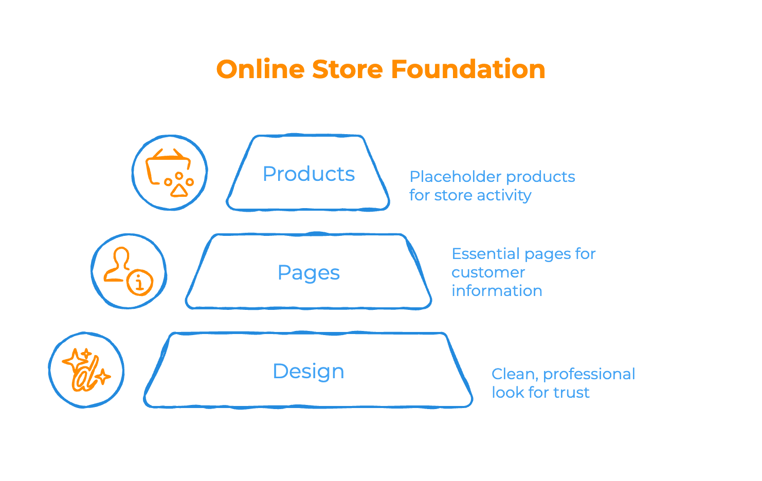 Build Your Online Store Build Your Online Store - Infographic