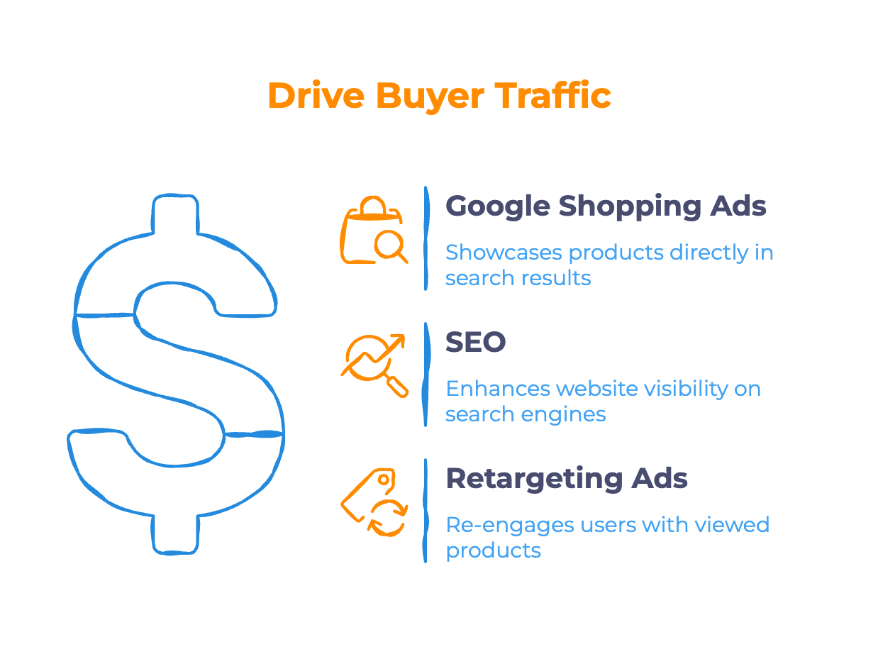 Drive Buyer Traffic Drive Buyer Traffic - Infographic