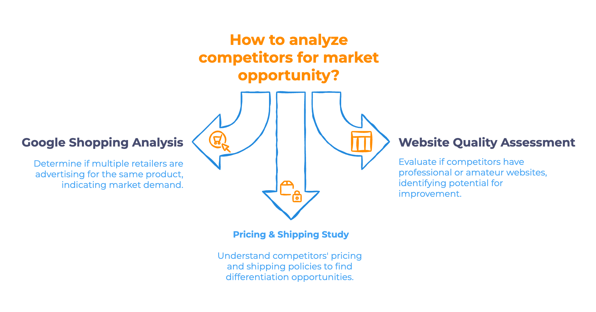Research Competitors Research Competitors - Infographic
