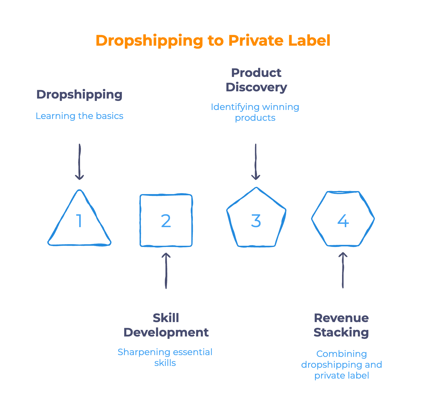 When Does Private Label Dropshipping Make Sense When Does Private Label Dropshipping Make Sense - Infographic
