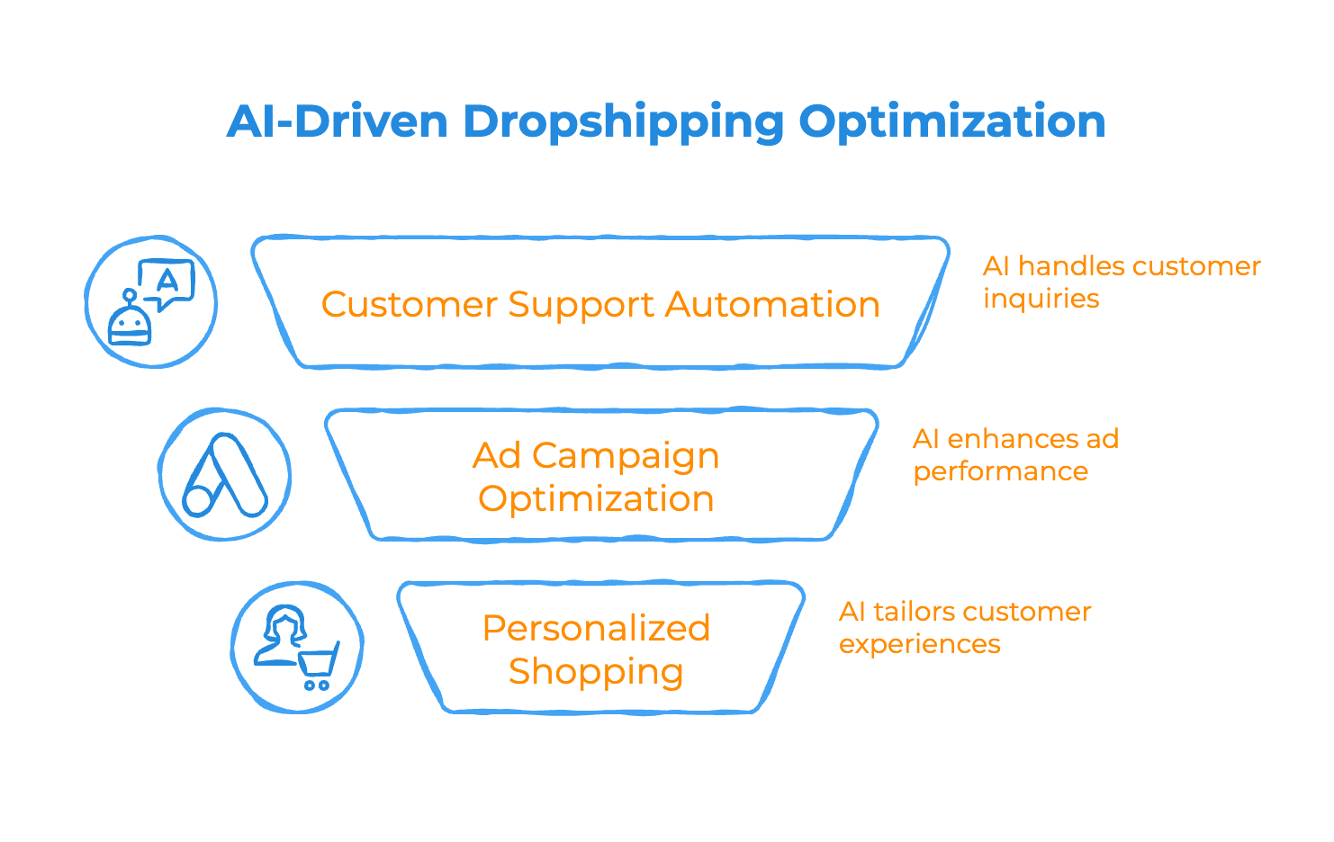 AI Is Changing the Game for Dropshippers AI Is Changing the Game for Dropshippers - Infographic