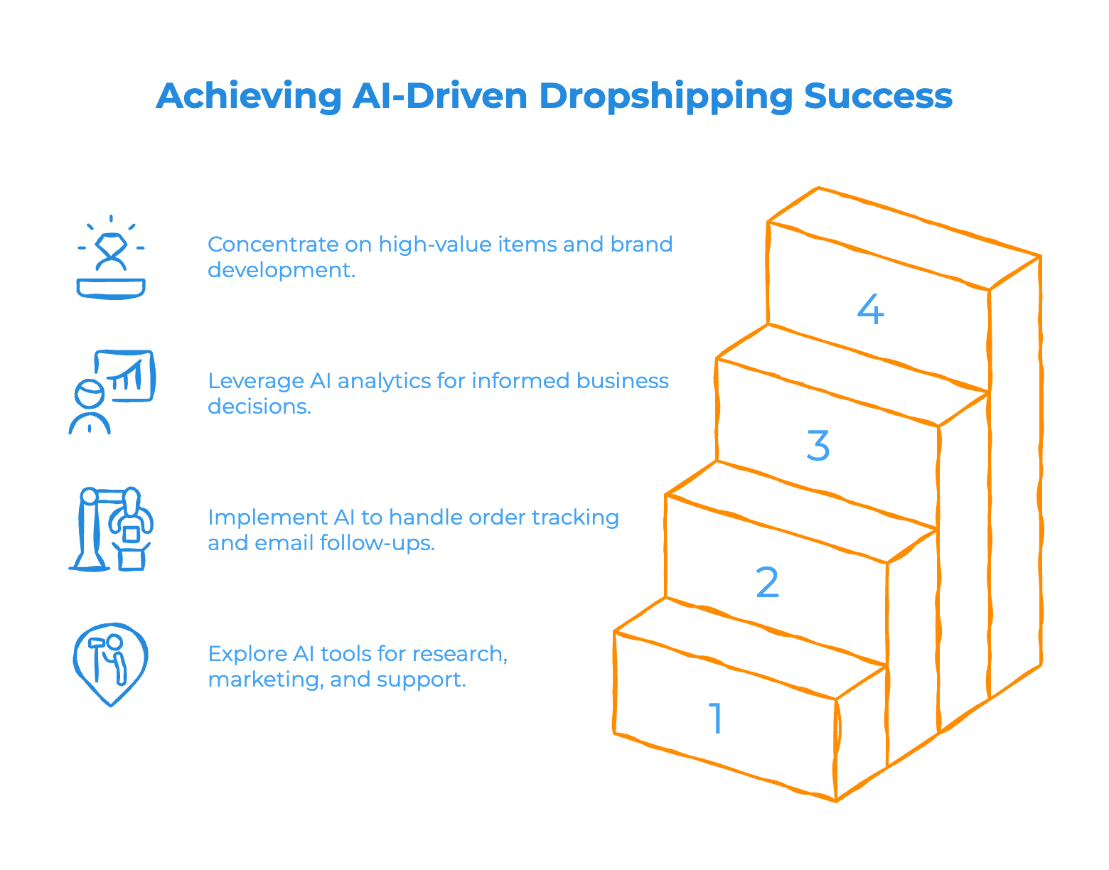 Preparing for the Future of AI in Dropshipping Preparing for the Future of AI in Dropshipping - Infographic