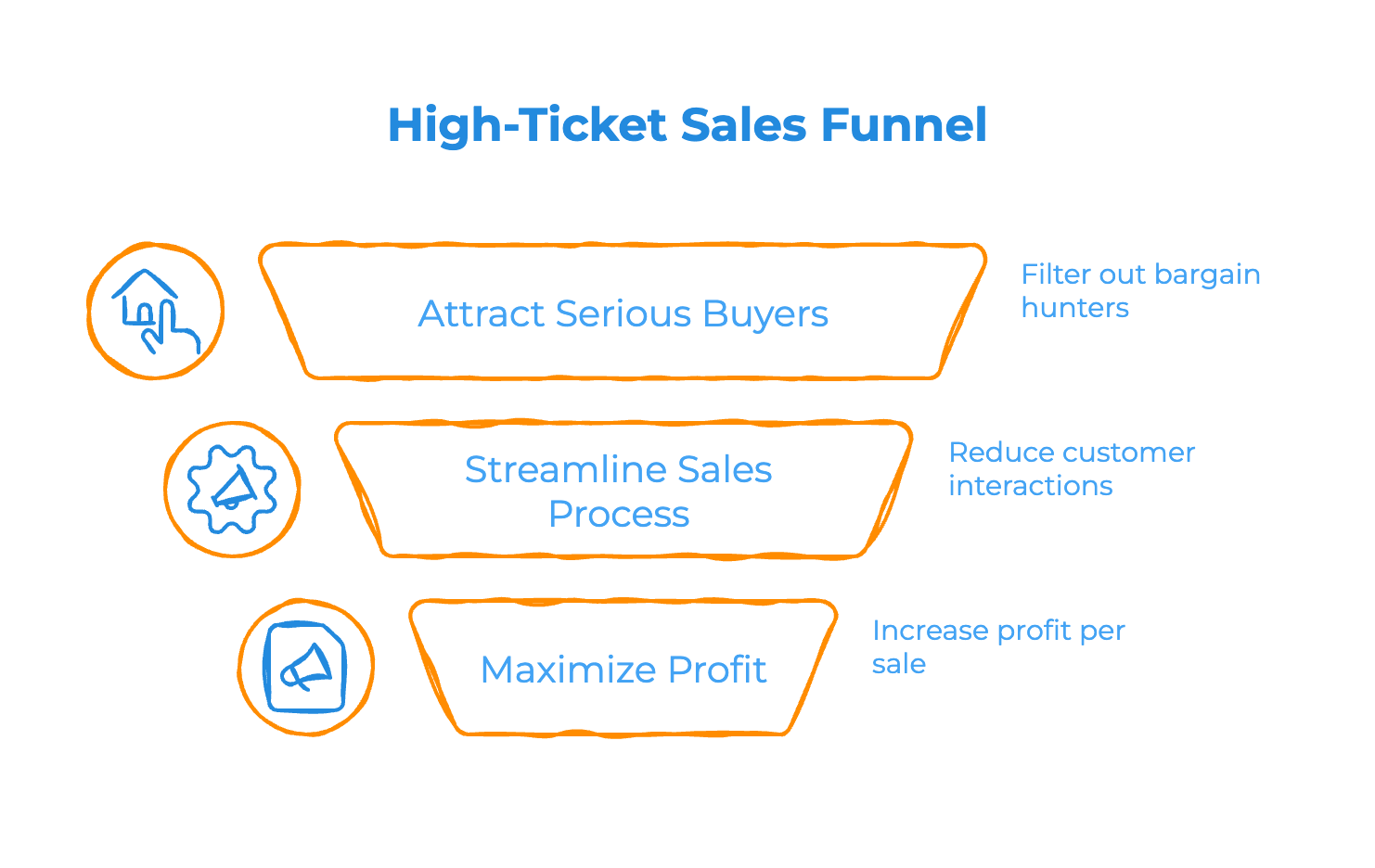 The Future Belongs to High-Ticket Products The Future Belongs to High-Ticket Products - Infographic