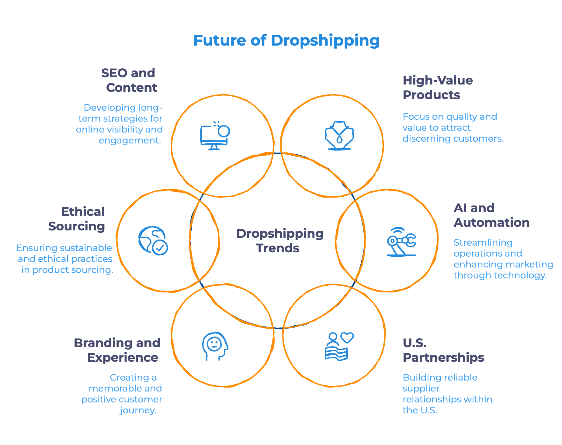 The Outlook_ Dropshipping Is Getting Smarter The Outlook_ Dropshipping Is Getting Smarter - Infographic