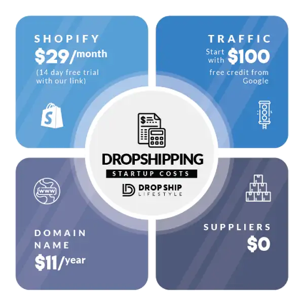 How Much Does It Cost to Start Shopify Dropshipping